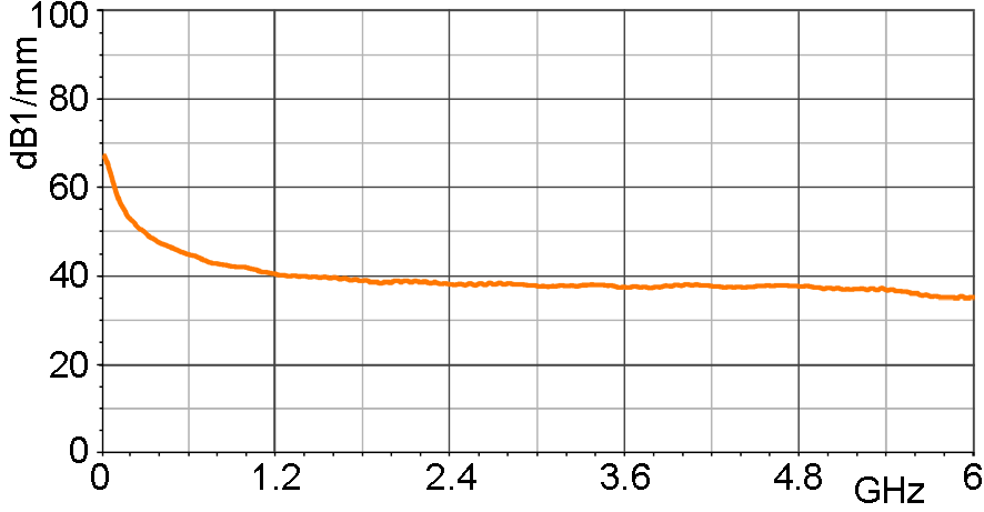 E- field correction curve [dBµV/mm] / [dBµV]